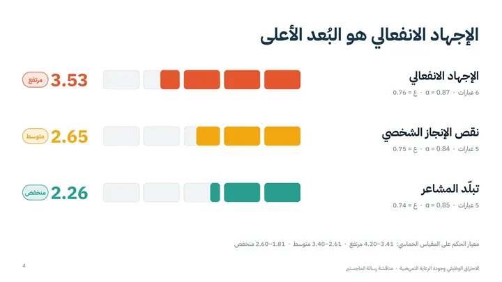 شريحة مستويات أبعاد الاحتراق الوظيفي