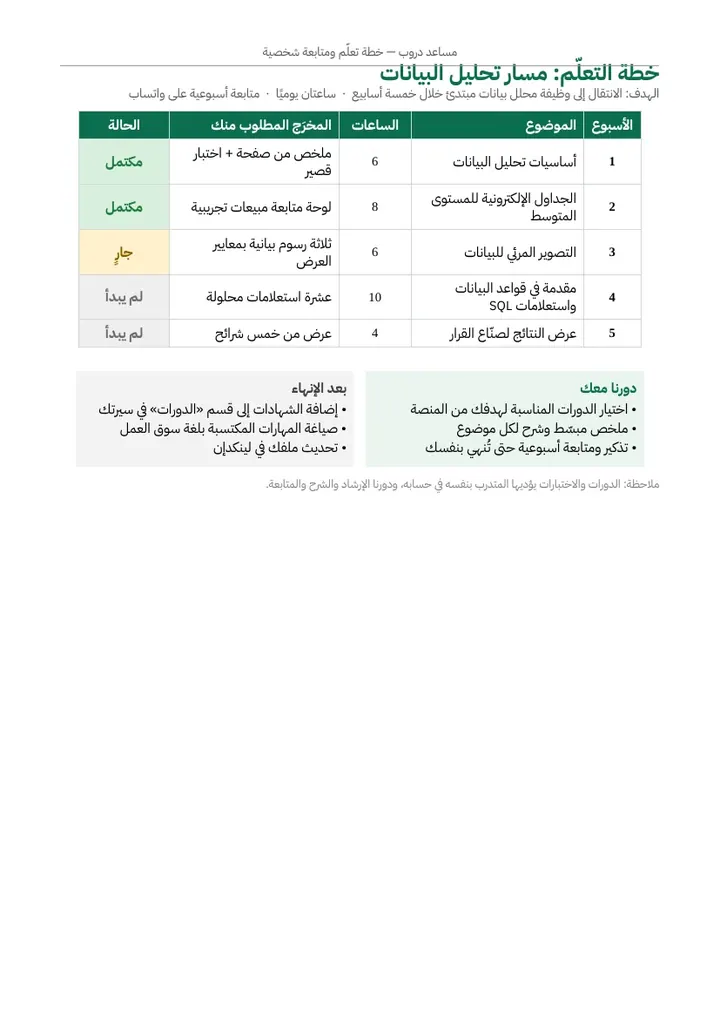 خطة تعلم مسار تحليل البيانات بالأسابيع والساعات وحالة كل موضوع